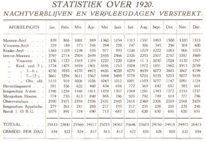 Bezettingscijfers van HvO over 1920