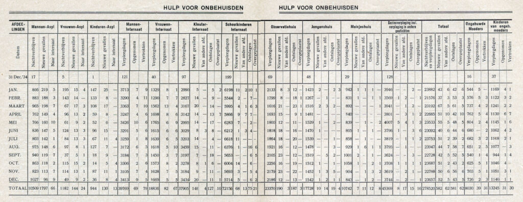 Bezettingscijfers van Hulp voor Onbehuisden over 1935