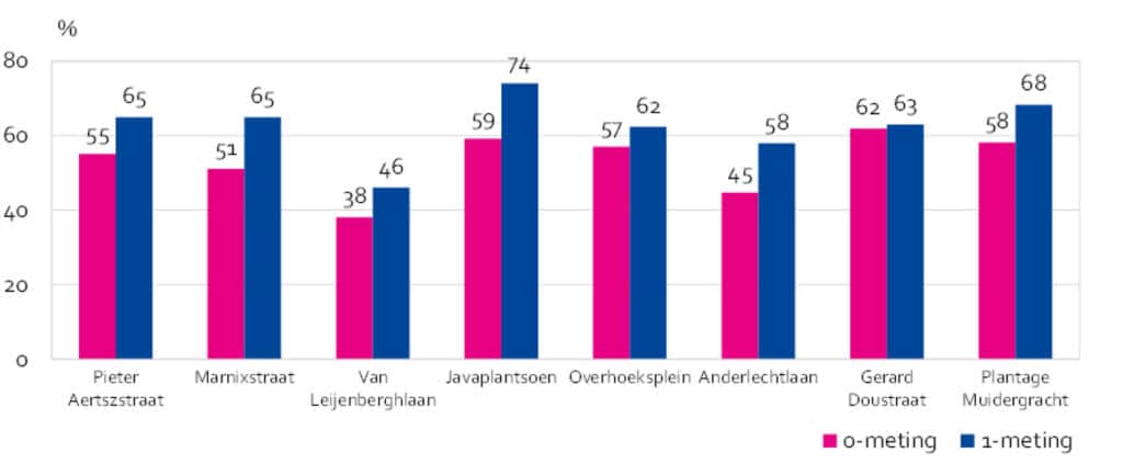 Figuur 1: Aandeel omwonenden dat het (helemaal) eens is met de stelling 'Ik vind het goed dat er 24-uursopvang wordt aangeboden aan ongedocumenteerden in mijn buurt,' naar meting (procenten). Bron: Raadsbrief gemeente Amsterdam, d.d.: 16 juli 2024. Onderwerp: voortgang programma ongedocumenteerden.